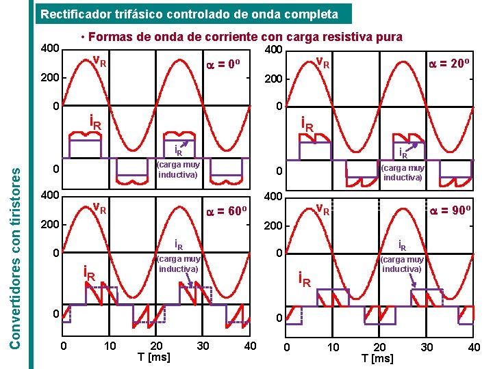Rectificador trifásico controlado de onda completa • Formas de onda de corriente con carga Rectificador trifásico controlado de onda completa • Formas de onda de corriente con carga