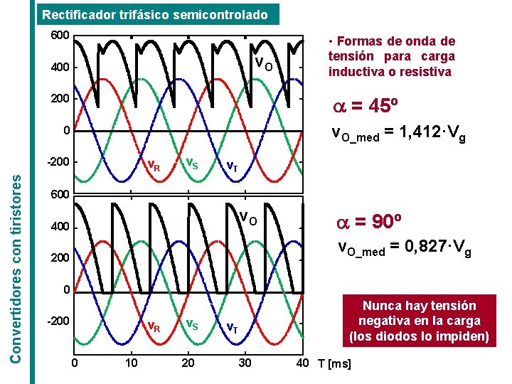 Rectificador trifásico semicontrolado 600 v. O 400 200 a = 45º v. O_med = Rectificador trifásico semicontrolado 600 v. O 400 200 a = 45º v. O_med =