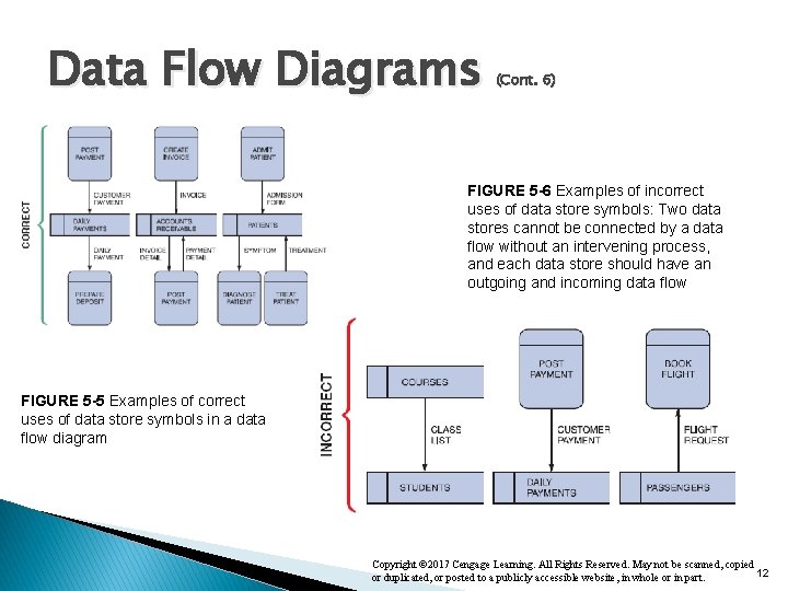 Data Flow Diagrams (Cont. 6) FIGURE 5 -6 Examples of incorrect uses of data Data Flow Diagrams (Cont. 6) FIGURE 5 -6 Examples of incorrect uses of data