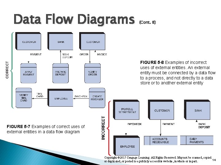 Data Flow Diagrams (Cont. 8) FIGURE 5 -8 Examples of incorrect uses of external Data Flow Diagrams (Cont. 8) FIGURE 5 -8 Examples of incorrect uses of external
