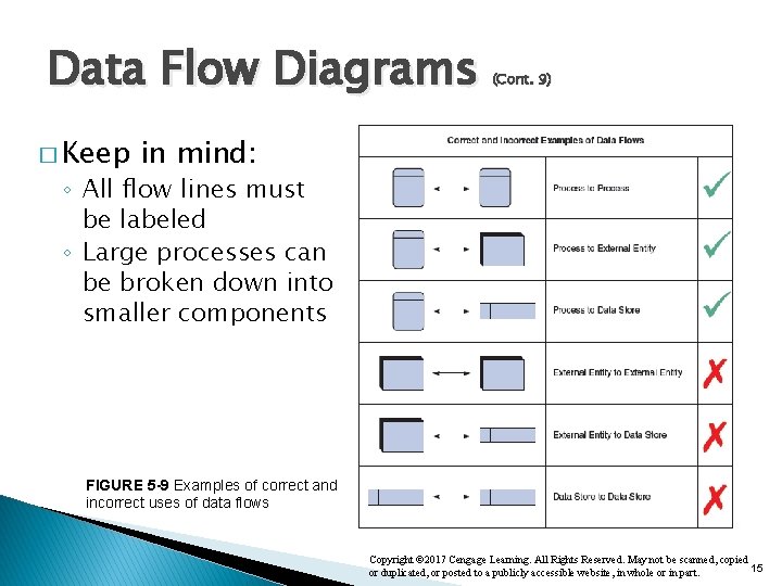 Data Flow Diagrams � Keep (Cont. 9) in mind: ◦ All flow lines must Data Flow Diagrams � Keep (Cont. 9) in mind: ◦ All flow lines must