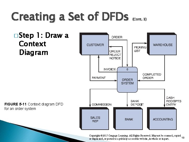 Creating a Set of DFDs (Cont. 3) � Step 1: Draw a Context Diagram Creating a Set of DFDs (Cont. 3) � Step 1: Draw a Context Diagram