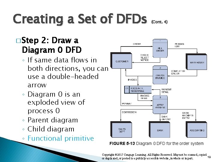 Creating a Set of DFDs (Cont. 4) � Step 2: Draw a Diagram 0 Creating a Set of DFDs (Cont. 4) � Step 2: Draw a Diagram 0