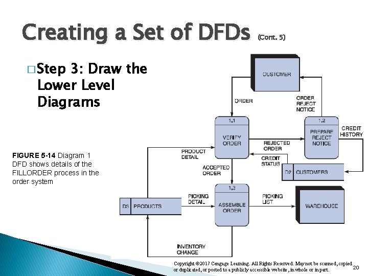 Creating a Set of DFDs (Cont. 5) � Step 3: Draw the Lower Level Creating a Set of DFDs (Cont. 5) � Step 3: Draw the Lower Level