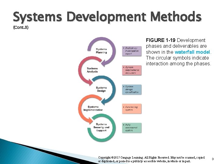 Systems Development Methods (Cont. 3) FIGURE 1 -19 Development phases and deliverables are shown Systems Development Methods (Cont. 3) FIGURE 1 -19 Development phases and deliverables are shown