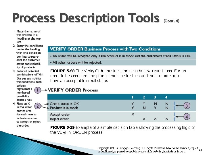 Process Description Tools (Cont. 4) FIGURE 5 -28 The Verify Order business process has Process Description Tools (Cont. 4) FIGURE 5 -28 The Verify Order business process has