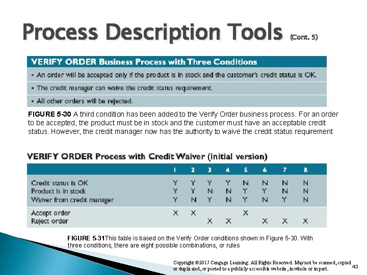 Process Description Tools (Cont. 5) FIGURE 5 -30 A third condition has been added Process Description Tools (Cont. 5) FIGURE 5 -30 A third condition has been added