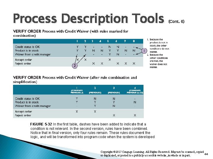 Process Description Tools (Cont. 6) FIGURE 5 -32 In the first table, dashes have Process Description Tools (Cont. 6) FIGURE 5 -32 In the first table, dashes have