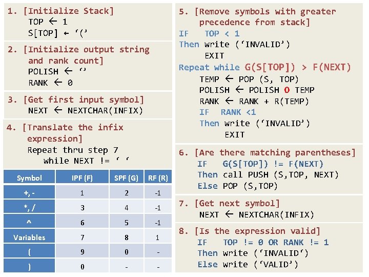 1. [Initialize Stack] TOP 1 S[TOP] ← ‘(’ 5. [Remove symbols with greater precedence