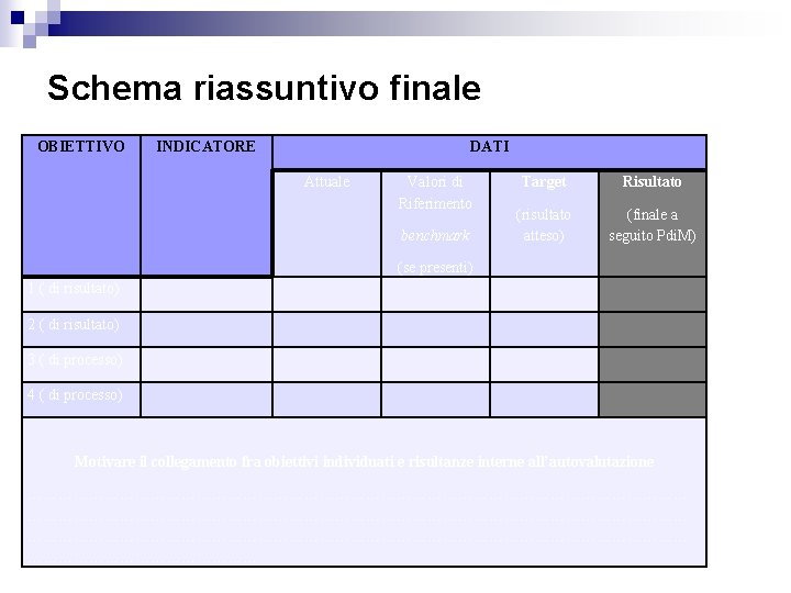 Schema riassuntivo finale OBIETTIVO INDICATORE DATI Attuale Valori di Riferimento benchmark Target Risultato (risultato