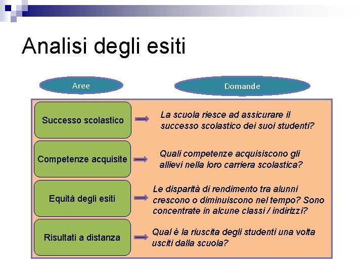 Analisi degli esiti Aree Successo scolastico Competenze acquisite Equità degli esiti Risultati a distanza