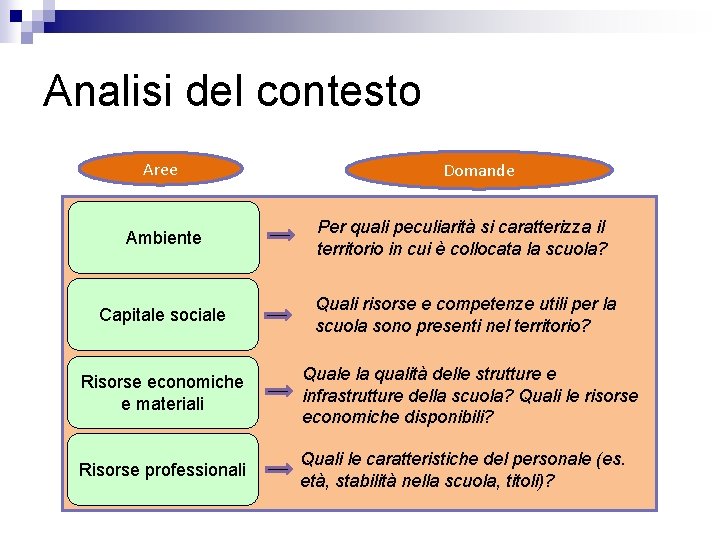 Analisi del contesto Aree Domande Ambiente Per quali peculiarità si caratterizza il territorio in