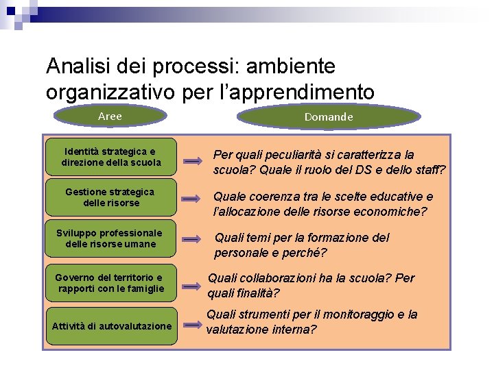 Analisi dei processi: ambiente organizzativo per l’apprendimento Aree Domande Identità strategica e direzione della