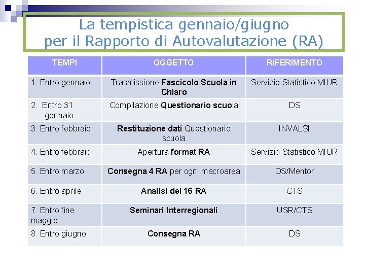 La tempistica gennaio/giugno per il Rapporto di Autovalutazione (RA) TEMPI OGGETTO RIFERIMENTO 1. Entro