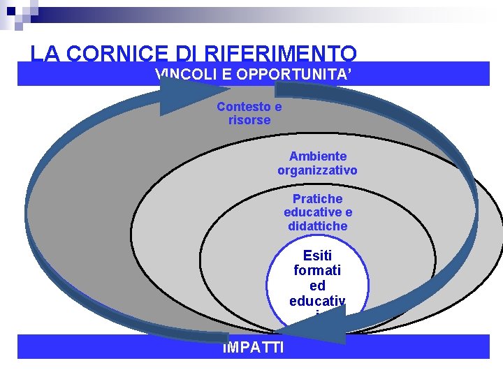 LA CORNICE DI RIFERIMENTO VINCOLI E OPPORTUNITA’ Contesto e risorse Ambiente organizzativo Pratiche educative