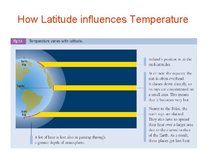 How Latitude influences Temperature 