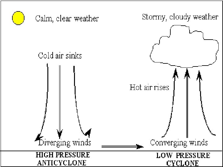 High Pressure and Low Pressure 