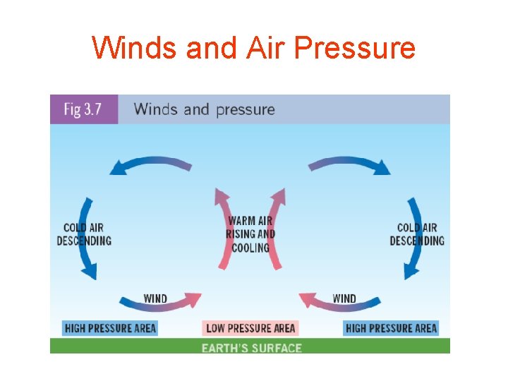 Winds and Air Pressure 