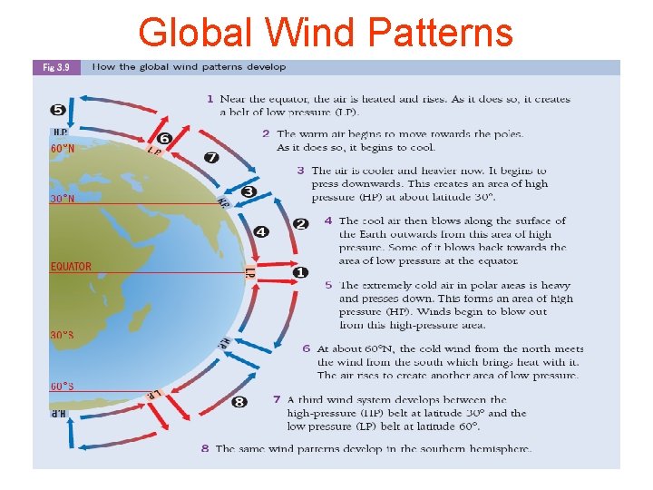 Global Wind Patterns 