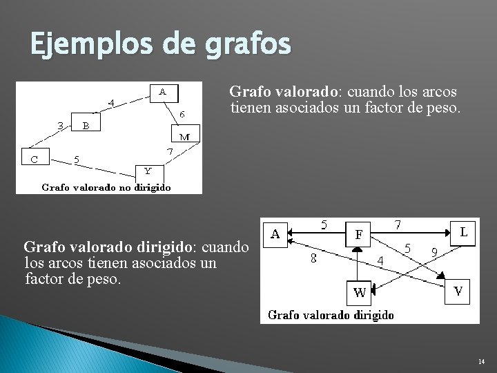 Ejemplos de grafos Grafo valorado: cuando los arcos tienen asociados un factor de peso.