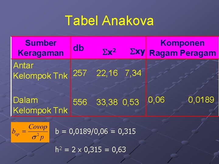 Tabel Anakova Sumber db Keragaman Antar Kelompok Tnk 257 Dalam 556 Kelompok Tnk x