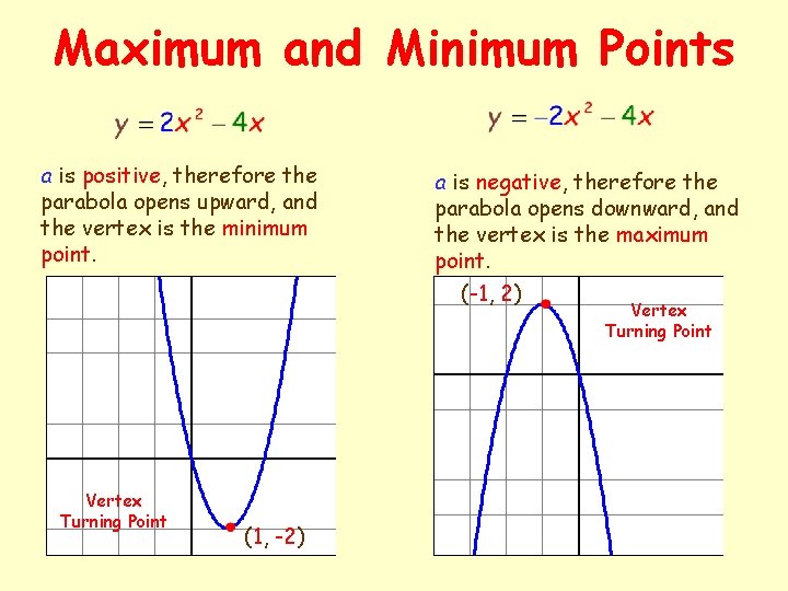 Maximum and Minimum Points a is positive, therefore the parabola opens upward, and the