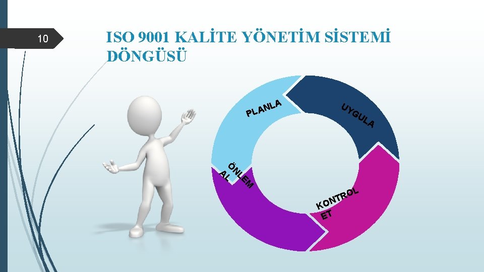 10 ISO 9001 KALİTE YÖNETİM SİSTEMİ DÖNGÜSÜ LA N A PL UY GU L