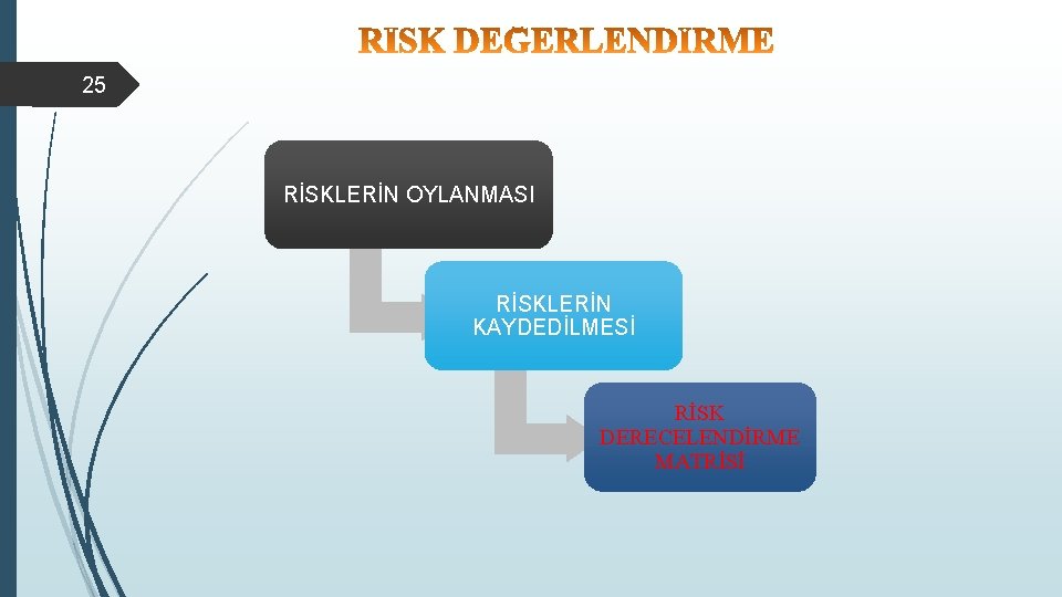 25 RİSKLERİN OYLANMASI RİSKLERİN KAYDEDİLMESİ RİSK DERECELENDİRME MATRİSİ 