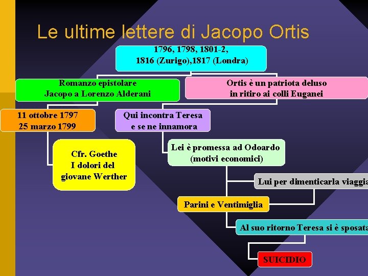 Le ultime lettere di Jacopo Ortis 1796, 1798, 1801 -2, 1816 (Zurigo), 1817 (Londra)