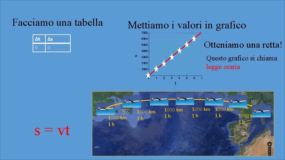 Facciamo una tabella Dt Ds 0 0 1 h 1000 km 2 h 2000