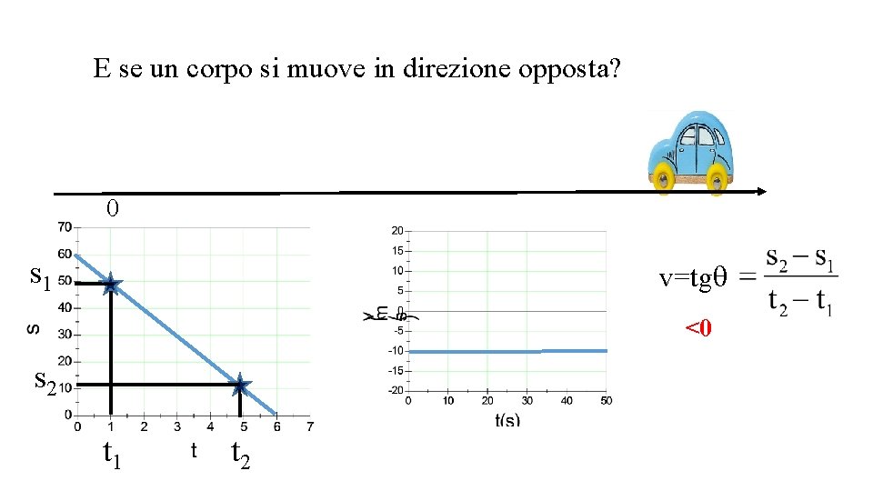 E se un corpo si muove in direzione opposta? 0 s 1 v=tgq <0