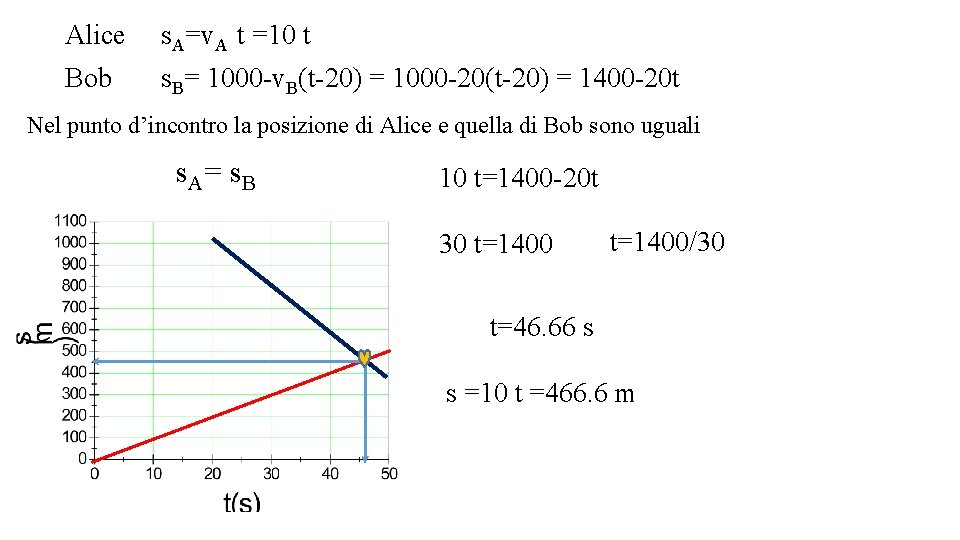 Alice s. A=v. A t =10 t Bob s. B= 1000 -v. B(t-20) =