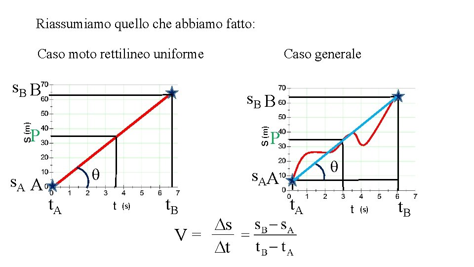 Riassumiamo quello che abbiamo fatto: Caso moto rettilineo uniforme Caso generale s. B B