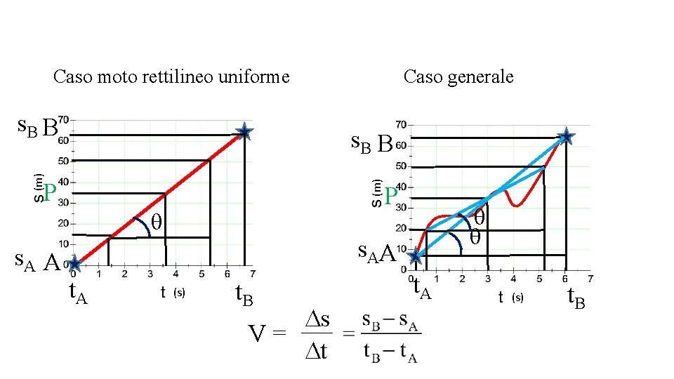 Caso moto rettilineo uniforme Caso generale s. B B (m) P q s. A Caso moto rettilineo uniforme Caso generale s. B B (m) P q s. A