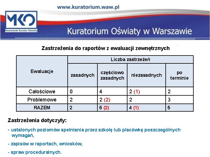 Zastrzeżenia do raportów z ewaluacji zewnętrznych Liczba zastrzeżeń Ewaluacje zasadnych częściowo zasadnych po terminie