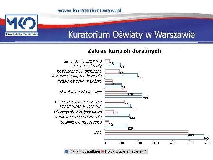 Zakres kontroli doraźnych art. 7 ust. 3 ustawy o systemie oświaty bezpieczne i higieniczne