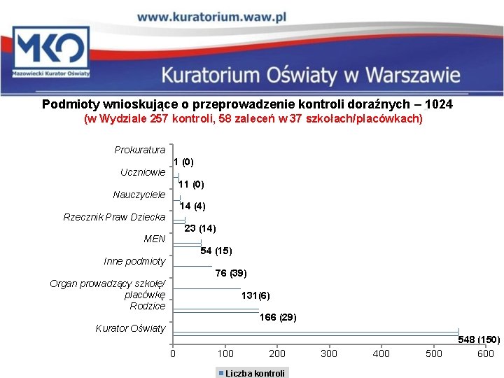 Podmioty wnioskujące o przeprowadzenie kontroli doraźnych – 1024 (w Wydziale 257 kontroli, 58 zaleceń