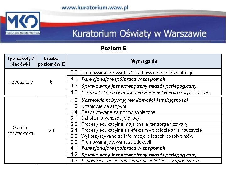 Poziom E Typ szkoły / Liczba placówki poziomów E Przedszkole Szkoła podstawowa Wymaganie 6