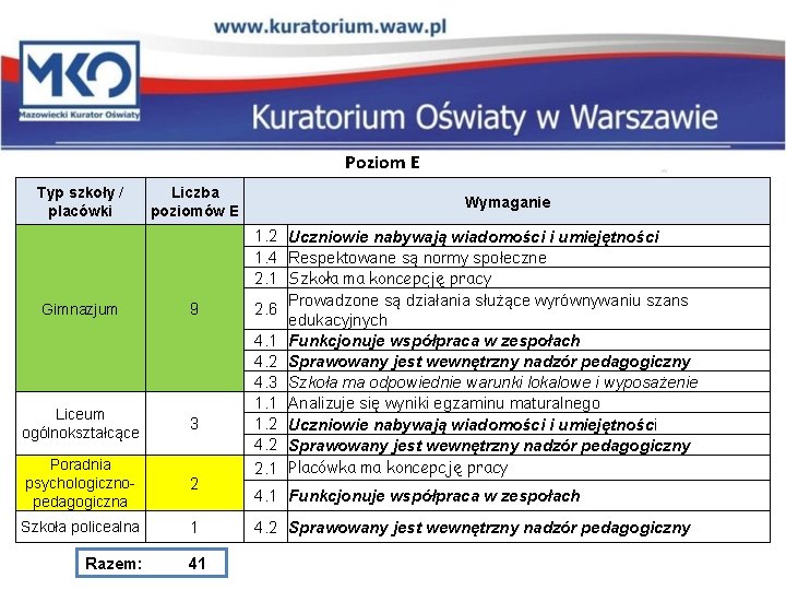 Poziom E Typ szkoły / placówki Liczba poziomów E Gimnazjum 9 Liceum ogólnokształcące 3