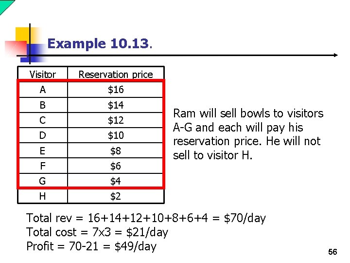 Example 10. 13. Visitor Reservation price A $16 B $14 C $12 D $10
