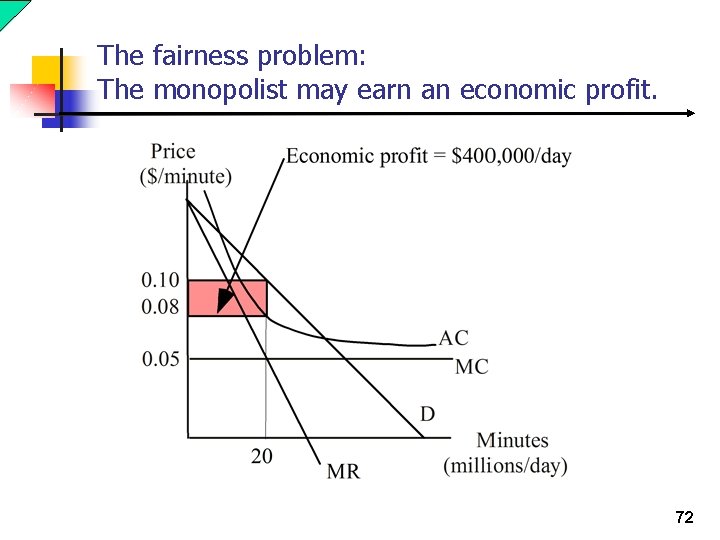 The fairness problem: The monopolist may earn an economic profit. 72 