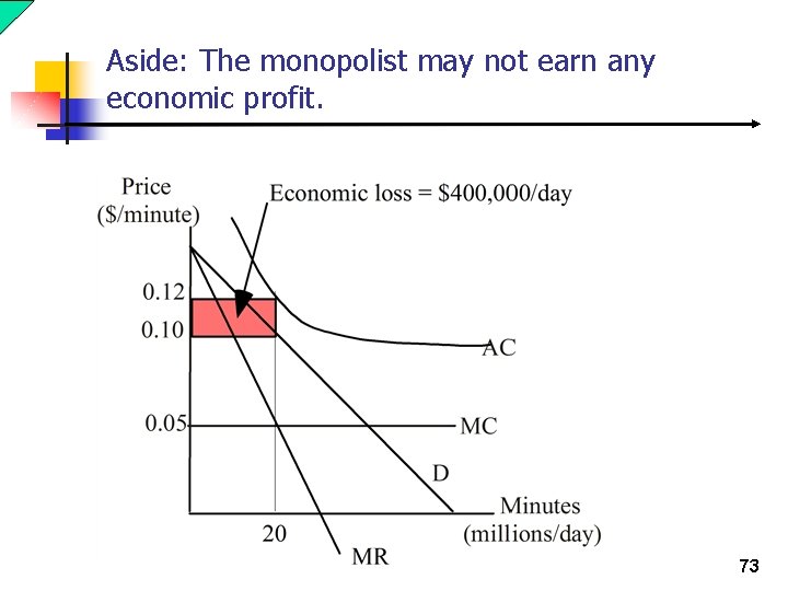 Aside: The monopolist may not earn any economic profit. 73 