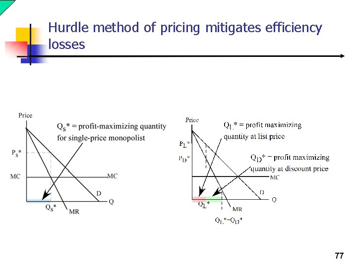 Hurdle method of pricing mitigates efficiency losses 77 