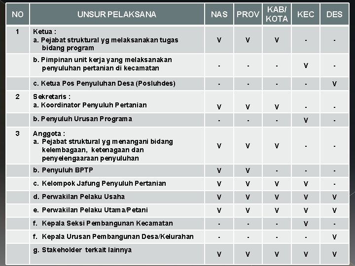 NO 1 2 3 NAS PROV KAB/ KOTA KEC DES Ketua : a. Pejabat