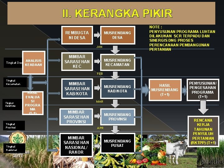 II. KERANGKA PIKIR REMBUGTA NI DESA MUSRENBANG DESA JAN ANALISIS Tingkat Desa KEADAAN MIMBAR