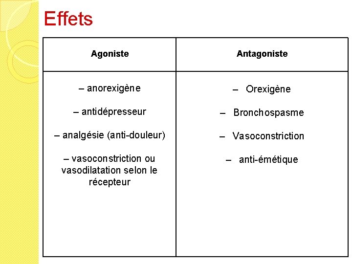 Effets Agoniste Antagoniste – anorexigène – antidépresseur – analgésie (anti-douleur) – vasoconstriction ou vasodilatation