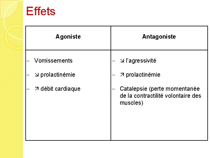 Effets Agoniste Antagoniste - Vomissements - l’agressivité - prolactinémie - débit cardiaque - Catalepsie