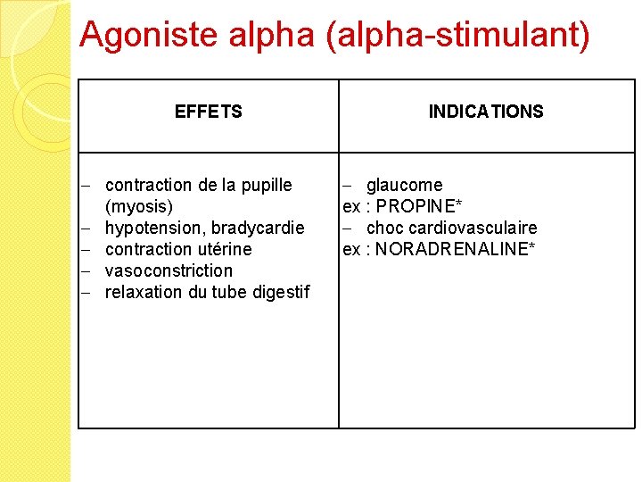 Agoniste alpha (alpha-stimulant) EFFETS - contraction de la pupille (myosis) - hypotension, bradycardie -