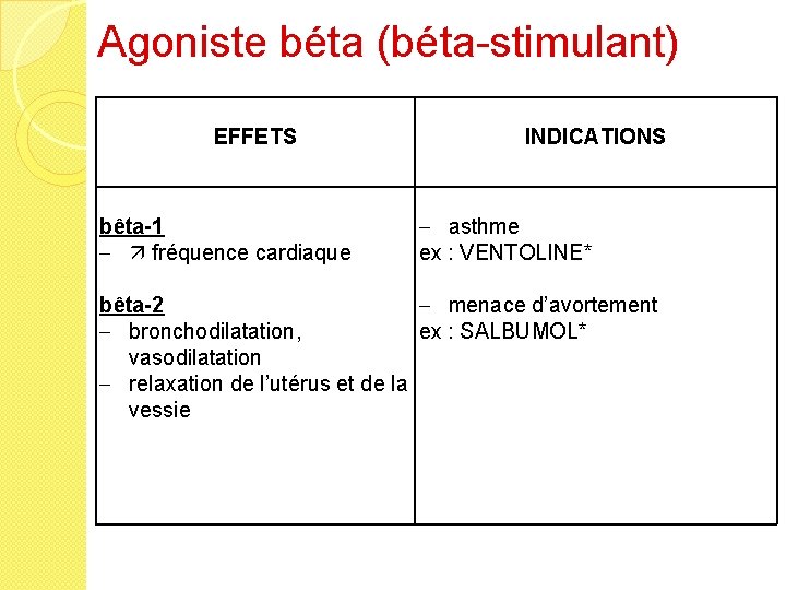 Agoniste béta (béta-stimulant) EFFETS bêta-1 - fréquence cardiaque INDICATIONS - asthme ex : VENTOLINE*