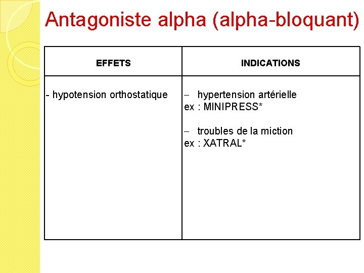 Antagoniste alpha (alpha-bloquant) EFFETS - hypotension orthostatique INDICATIONS - hypertension artérielle ex : MINIPRESS*